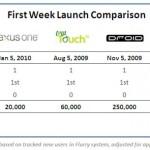 First Week Handset Sales Comparison