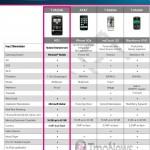 T-Mobile HTC HD2 Comparison