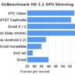 GLBenchmarks Show G2 to Be Just as Fast as Droid X, Samsung Galaxy S