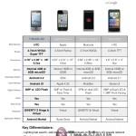 T-Mobile G2 Gets Compared To The Rest Of The Competition