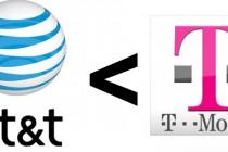 T-Mobile Bests AT&T In Customer Satisfaction Survey