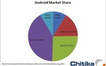 AndroidMarketShare AndroidMarketShare