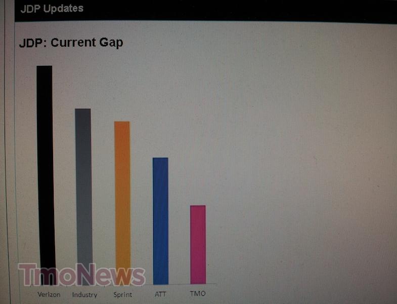 Newest JD Power Report Shows T-Mobile Dropping To Fourth Place For Customer Service Newest JD Power Report Shows T-Mobile Dropping To Fourth Place For Customer Service