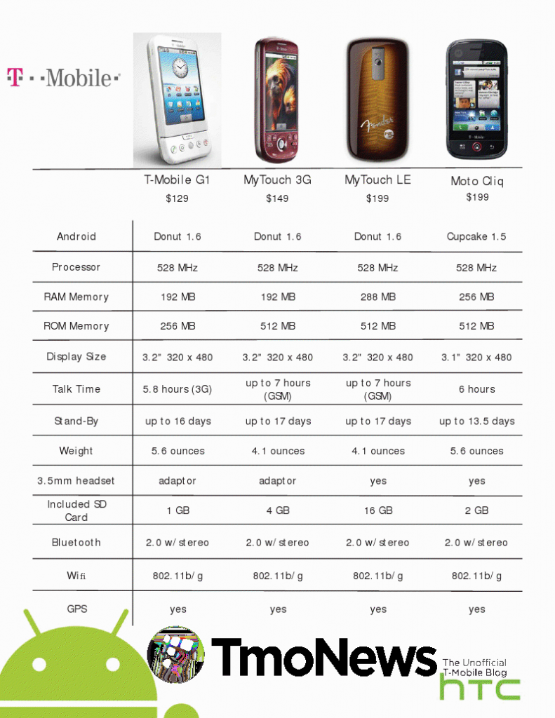 Handy Comparison Shot For T Mobile Android Tmonews