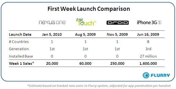 flurry-android-sales