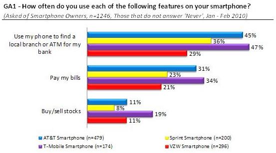 Compete Shares Smartphone Usage findings