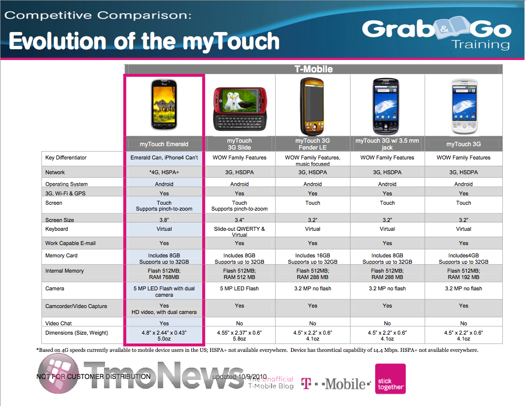 Mobile Comparison Chart