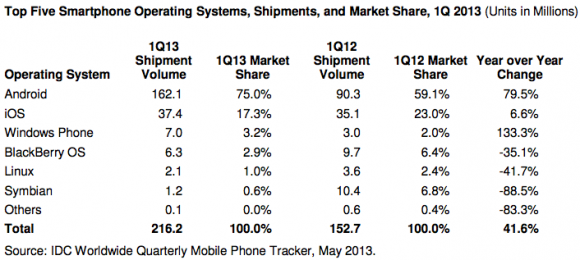 idc_smartphones_q1_2013-580x260