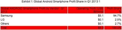 strategy-analytics-android-profit-q1-2013-1368667031
