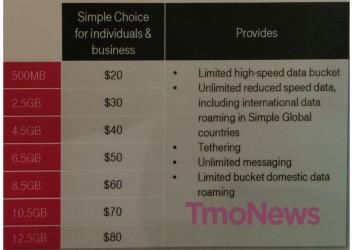 T-Mobile to launch new, data-only Simple Choice plans for smartphones