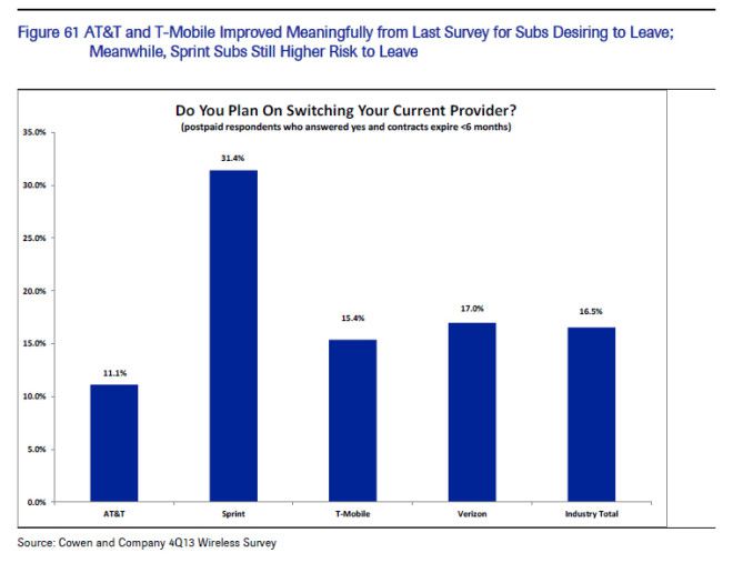 T-Mobile-Churn-Dropping