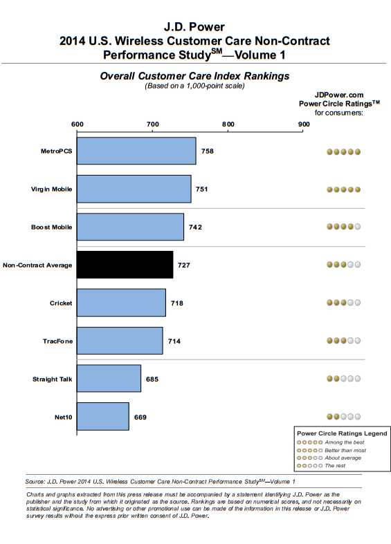 jdpower-noncontract-2014-565x787