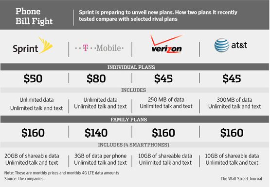 Sprint Comparison Chart