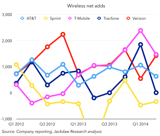 Verizon vs AT&T, T-Mobile and Sprint subscriber and profit margin charts  paint it red - PhoneArena