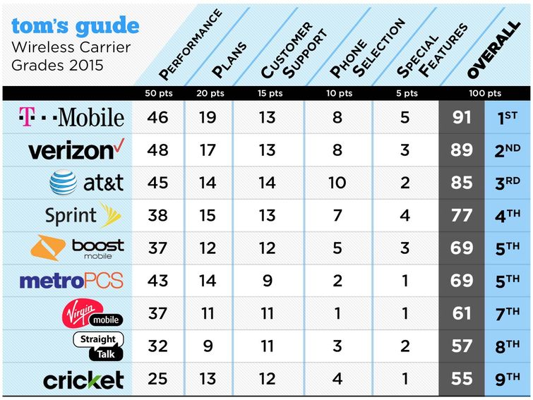 TMobile named best overall US carrier by new report TmoNews