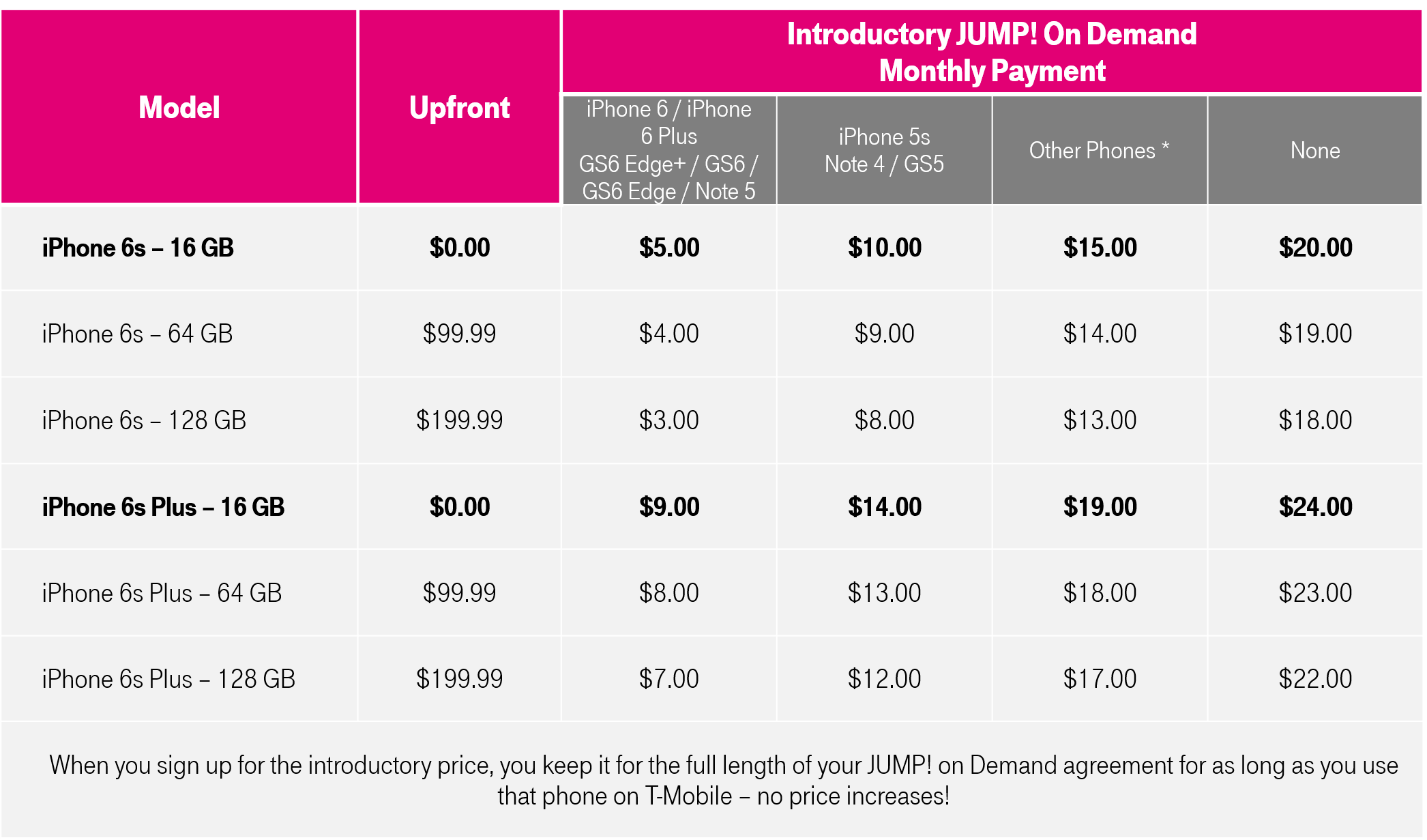 T-Mobile tweaks JUMP! On Demand pricing for iPhone 6s, iPhone 6s Plus