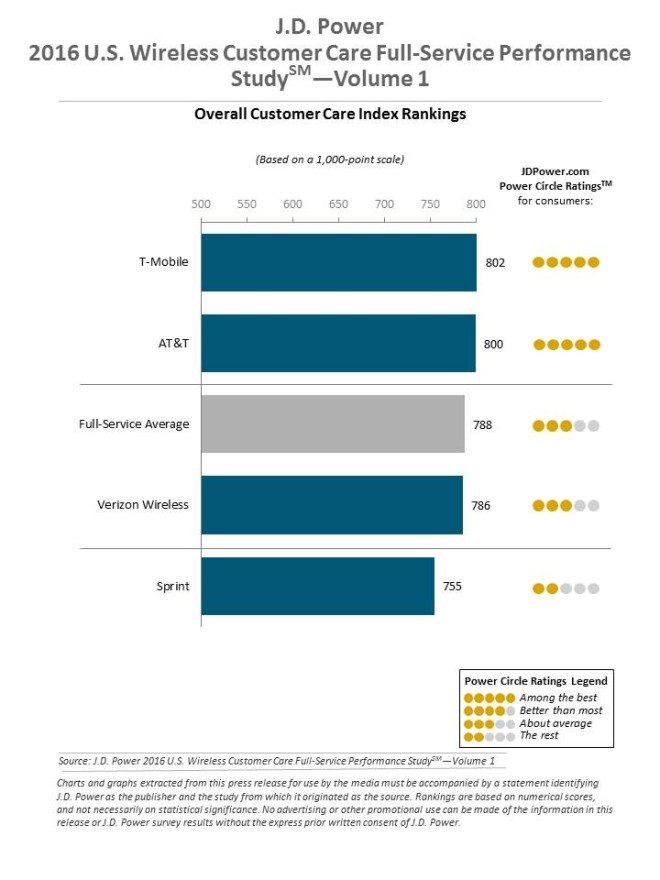 jdpower2016wirelesscustomercare