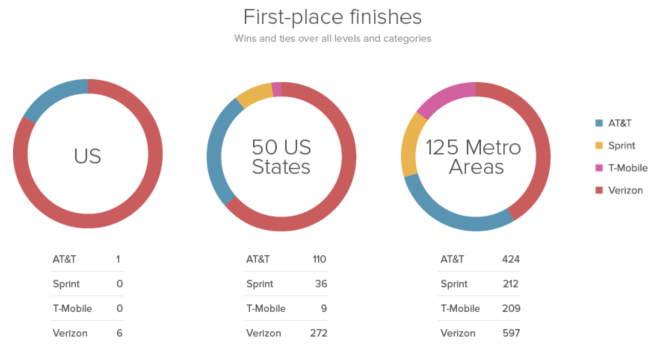 rootmetrics2ndhalf2015