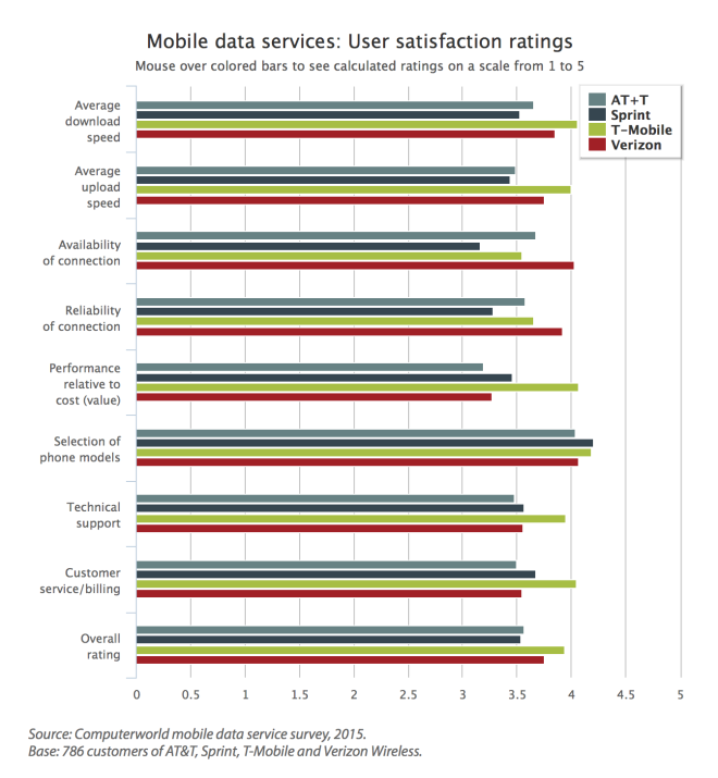 computerworldcarrierratings