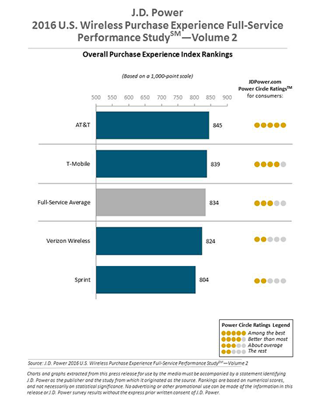 jdpowerwirelesspurchaseexperiencepostpaid