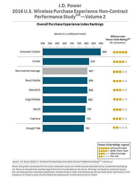 jdpowerwirelesspurchaseexperienceprepaid
