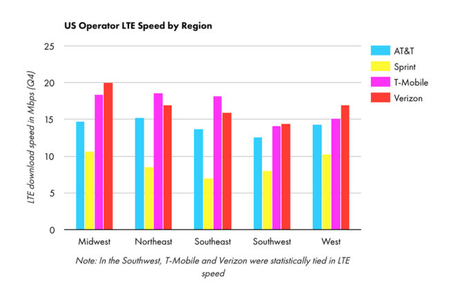 opensignalusregionspeed