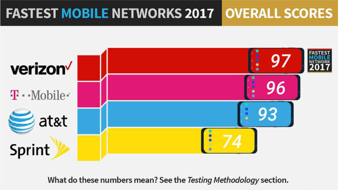 fastestmobilenetworks2017tmo