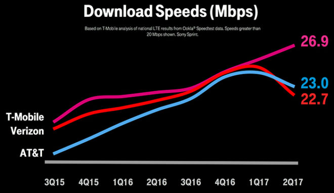 tmobileltespeedsooklajuly2017