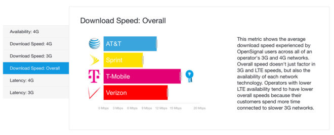 opensignalaug2017speeds2