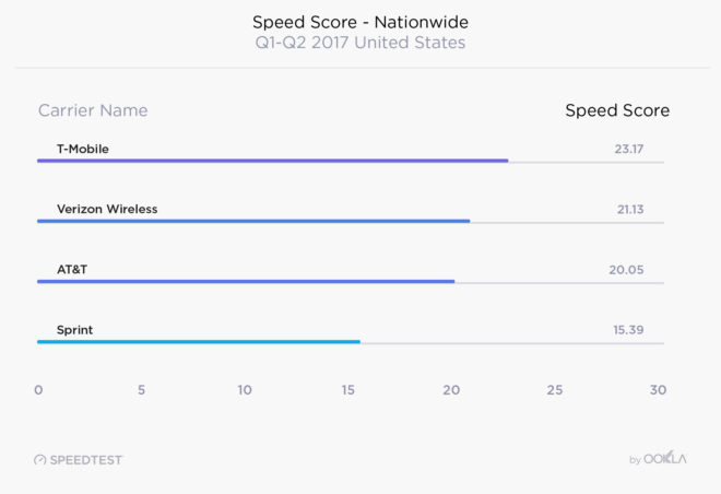 ookla2017speedtestscores