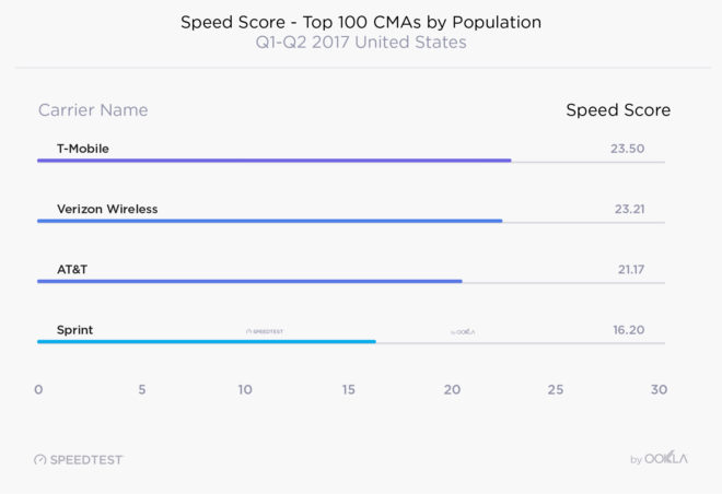 ookla2017speedtesttop100