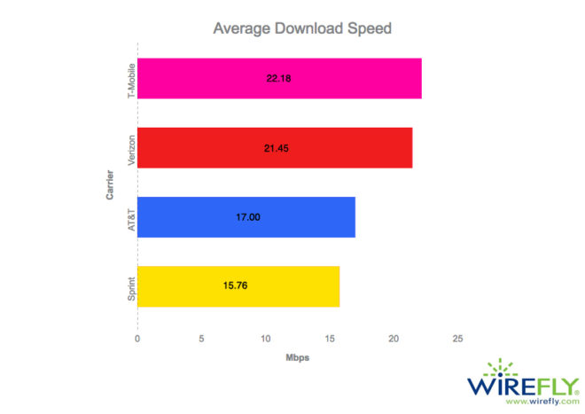 wirefly1H2017downloadspeedtest