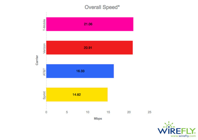 wirefly1H2017networkspeedtest