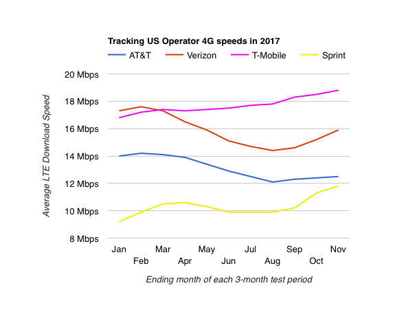 opensignal2017ltespeeds