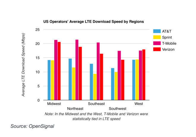 opensignalregionalltespeeds