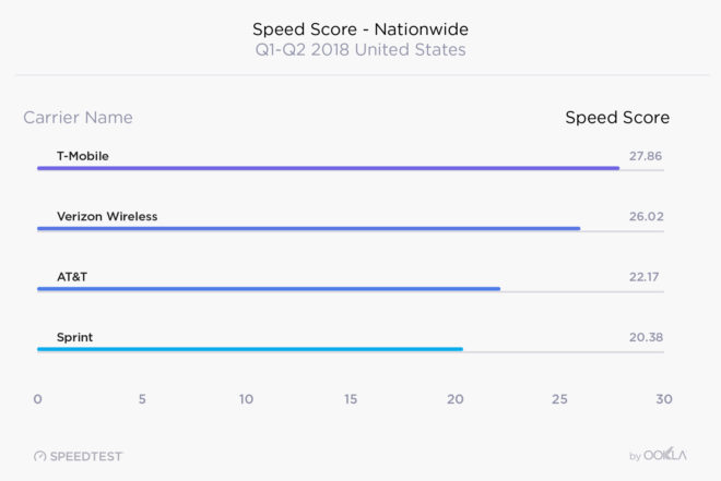 ooklaspeedscore