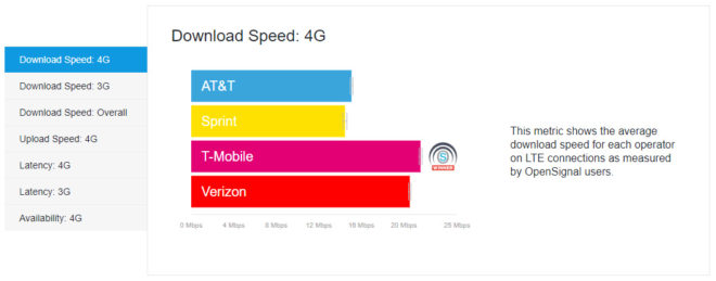 opensignal4gdownloadspeed