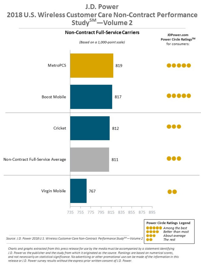 jdpowercustomercare2018metropcs