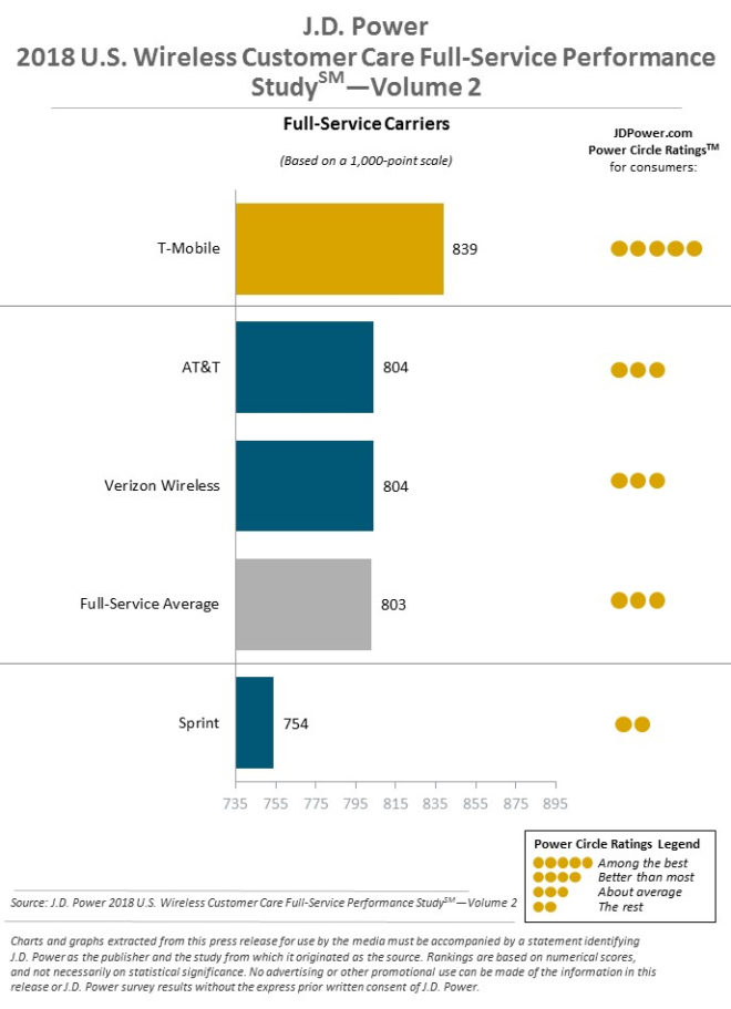 jdpowercustomercare2018tmobile