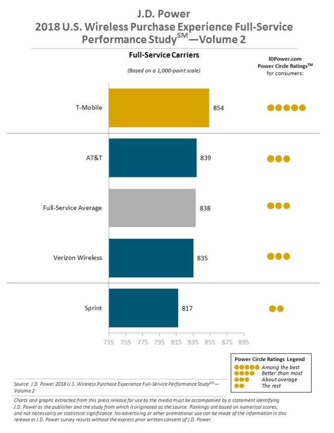 jdpowerwirelesspurchasepostpaidaug2018