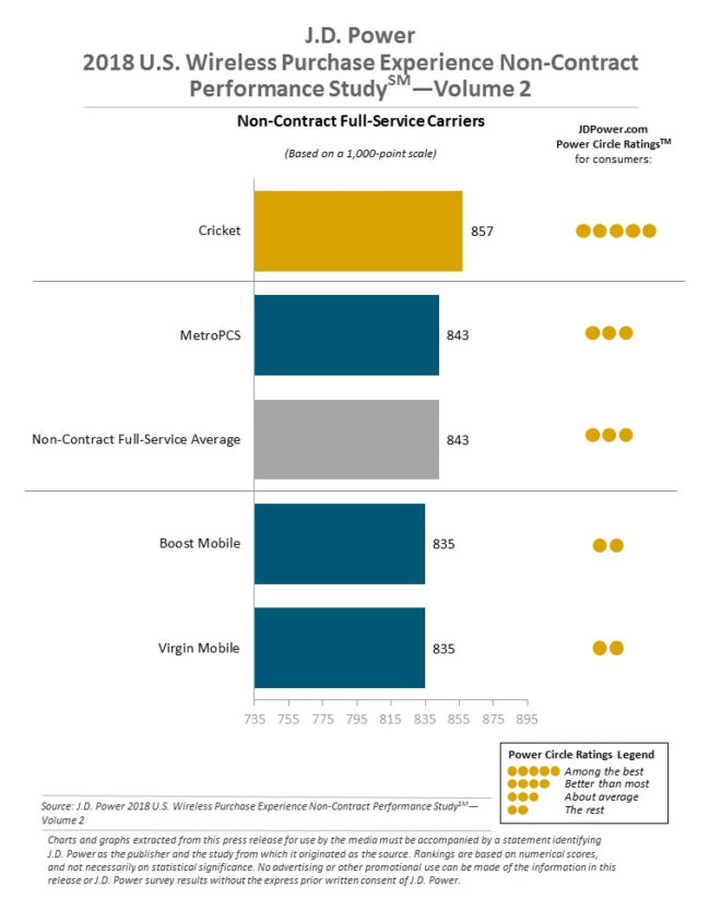 jdpowerwirelesspurchaseprepaidaug2018