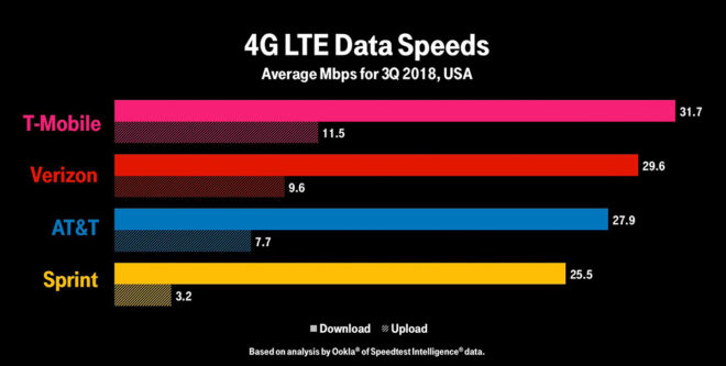 tmofastest4glteq32018