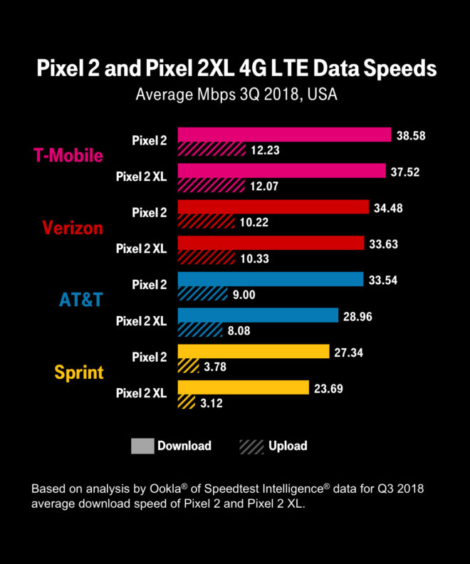 tmogooglepixel2speeds