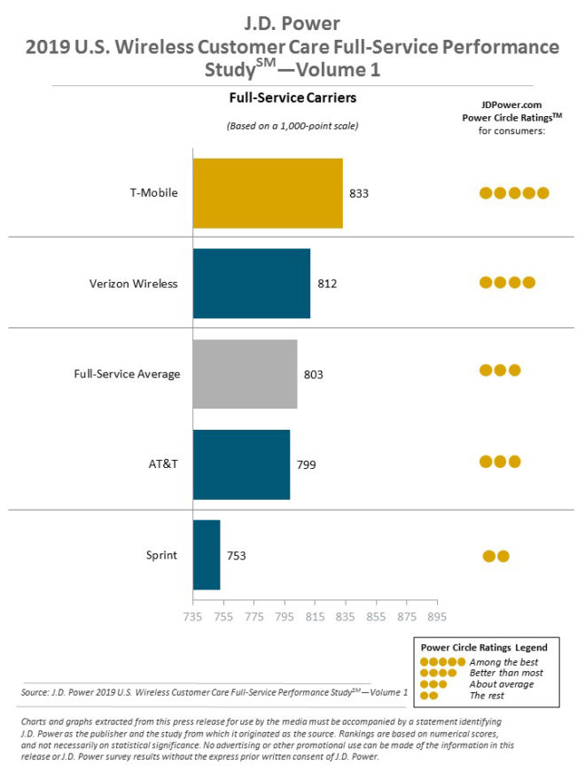 jd-power-wireless-customer-care-2019-postpaid