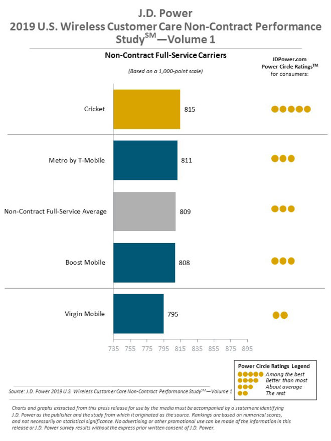 jd-power-wireless-customer-care-2019-prepaid