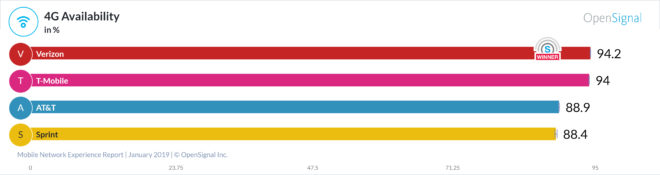 opensignal-4g-availability-jan-2019