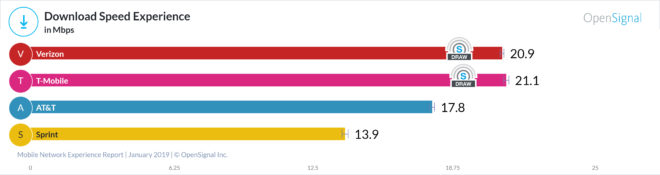 opensignal-download-speed-jan-2019