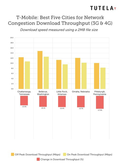 tmobile-cities-best-network-congestion