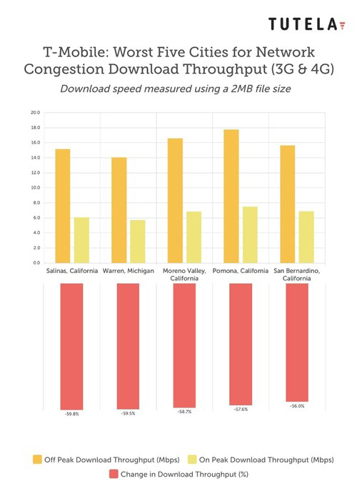 tmobile-cities-worst-network-congestion