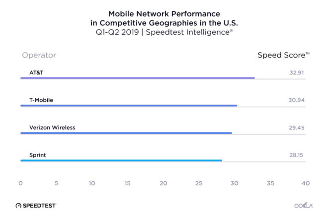 ookla-fastest-carrier-july-2019